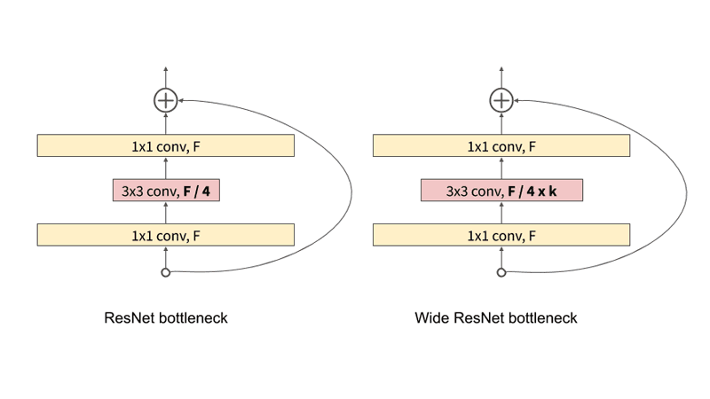 Cover Image for Fixing Wide ResNet